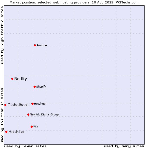 Market position of Netlify vs. Hoststar vs. Globalhost