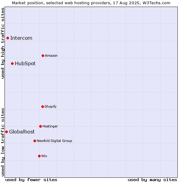 Market position of HubSpot vs. Intercom vs. Globalhost