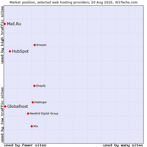 Market position of HubSpot vs. Globalhost vs. Mail.Ru