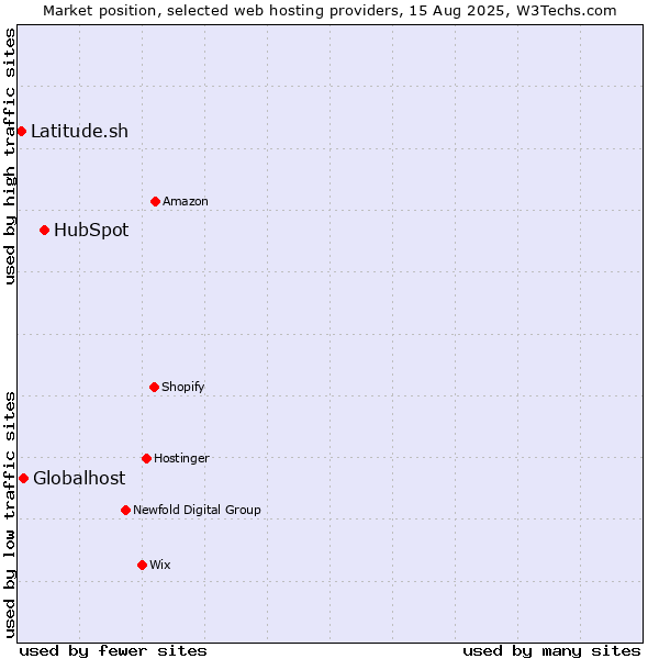Market position of HubSpot vs. Globalhost vs. Latitude.sh