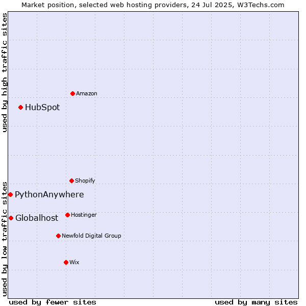 Market position of HubSpot vs. Globalhost vs. PythonAnywhere