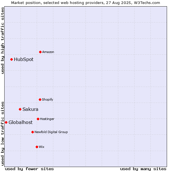 Market position of Sakura vs. HubSpot vs. Globalhost
