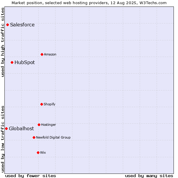 Market position of HubSpot vs. Salesforce vs. Globalhost