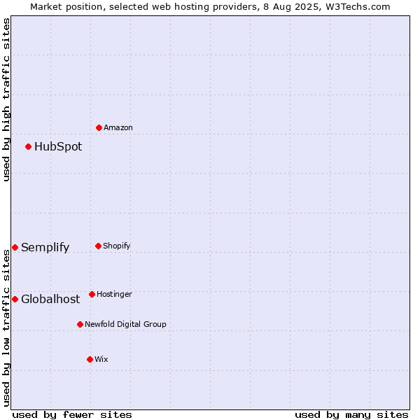 Market position of HubSpot vs. Globalhost vs. Semplify