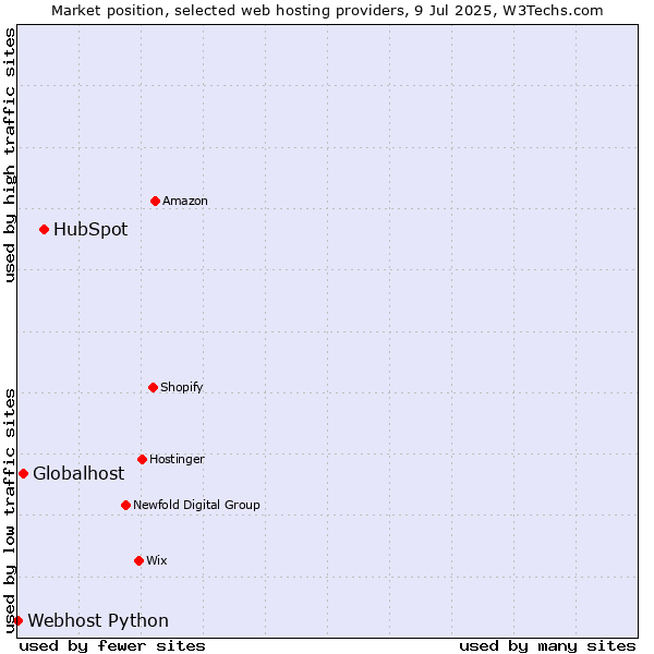Market position of HubSpot vs. Globalhost vs. Webhost Python