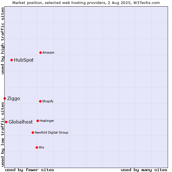 Market position of HubSpot vs. Globalhost vs. Ziggo
