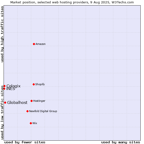 Market position of Globalhost vs. Cologix vs. iNES