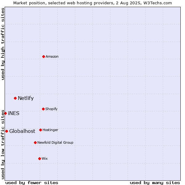 Market position of Netlify vs. Globalhost vs. iNES