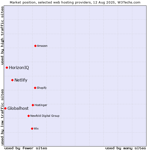 Market position of Netlify vs. HorizonIQ vs. Globalhost