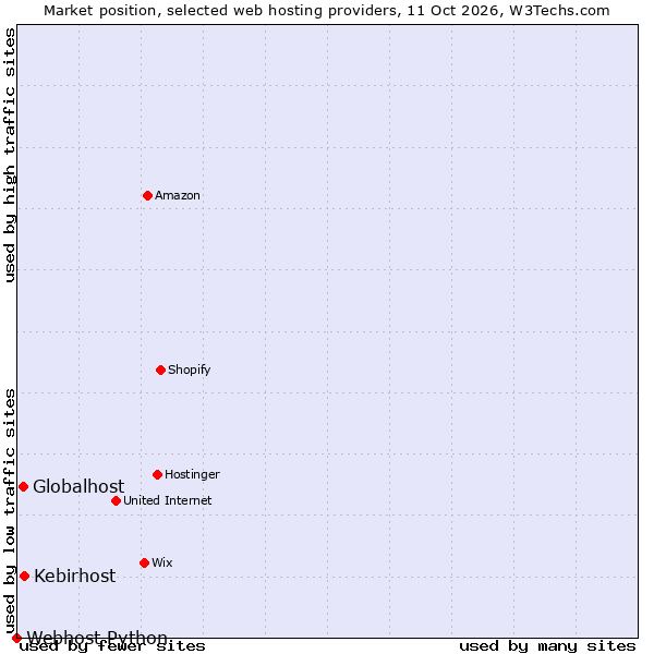Market position of Kebirhost vs. Globalhost vs. Webhost Python