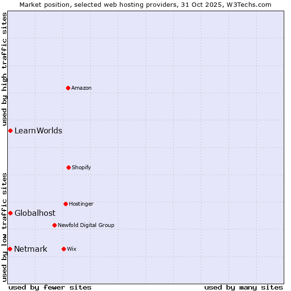 Market position of Globalhost vs. LearnWorlds vs. Netmark