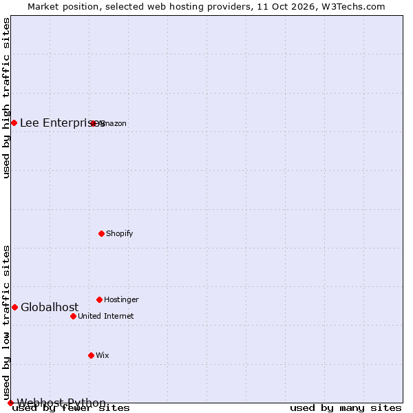 Market position of Globalhost vs. Lee Enterprises vs. Webhost Python
