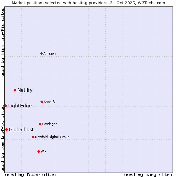 Market position of Netlify vs. Globalhost vs. LightEdge