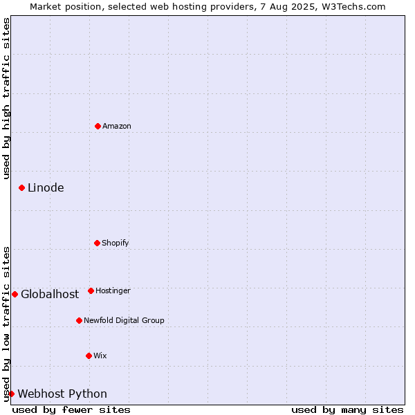 Market position of Linode vs. Globalhost vs. Webhost Python