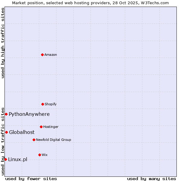 Market position of Globalhost vs. PythonAnywhere vs. Linux.pl