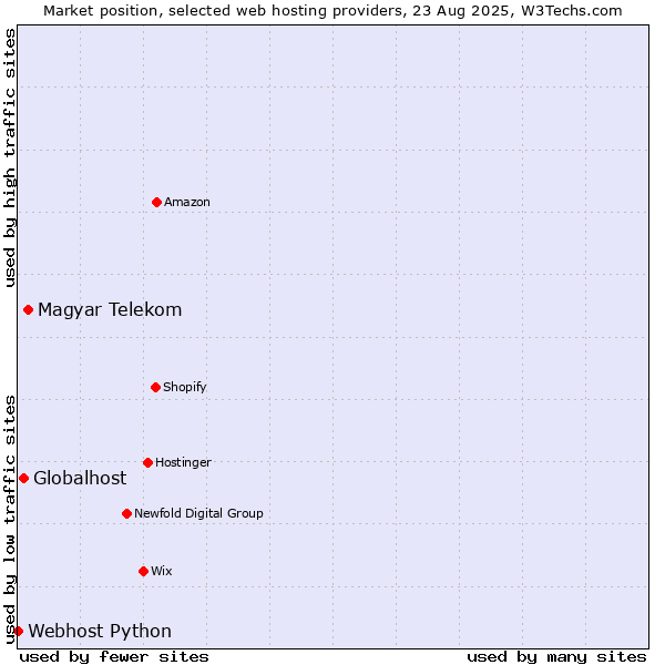 Market position of Magyar Telekom vs. Globalhost vs. Webhost Python