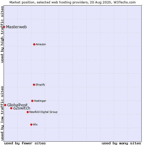 Market position of o2switch vs. Globalhost vs. Masterweb