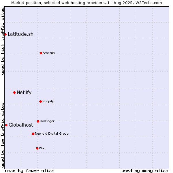 Market position of Netlify vs. Globalhost vs. Latitude.sh
