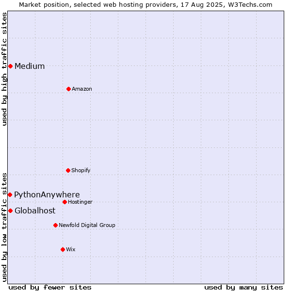 Market position of Globalhost vs. Medium vs. PythonAnywhere