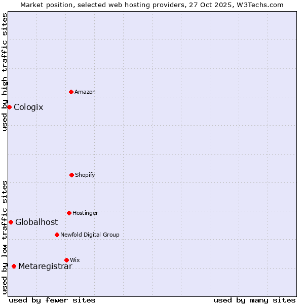 Market position of Metaregistrar vs. Globalhost vs. Cologix