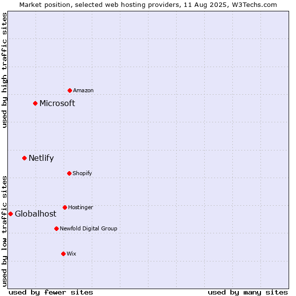 Market position of Microsoft vs. Netlify vs. Globalhost