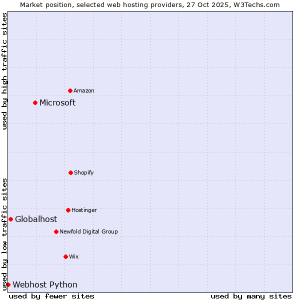 Market position of Microsoft vs. Globalhost vs. Webhost Python