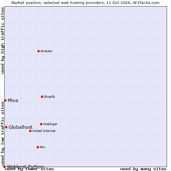 Market position of Globalhost vs. Miva vs. Webhost Python