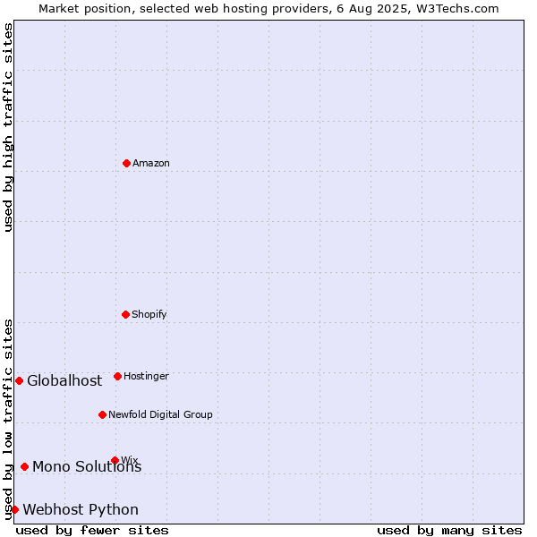 Market position of Mono Solutions vs. Globalhost vs. Webhost Python