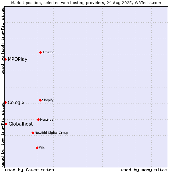 Market position of Globalhost vs. MPOPlay vs. Cologix
