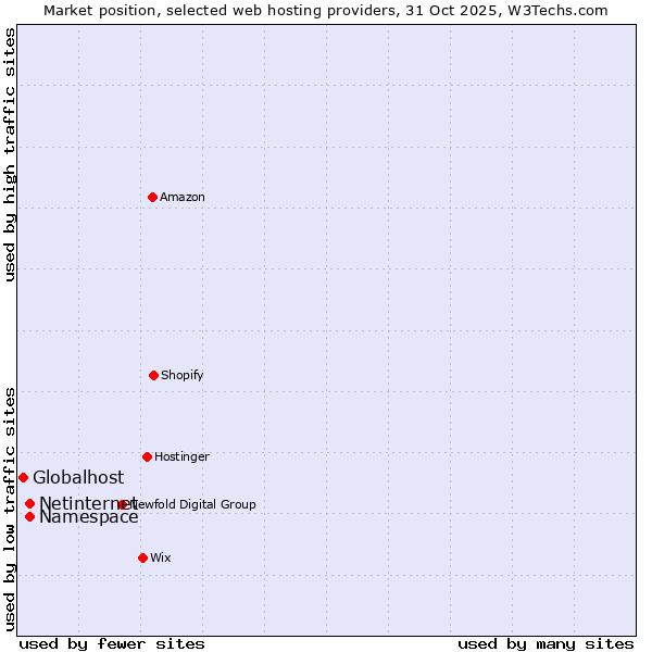 Market position of Netinternet vs. Namespace vs. Globalhost
