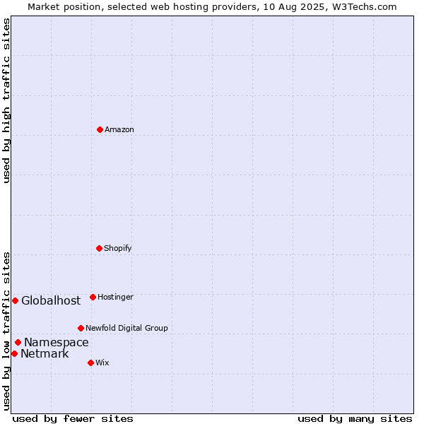 Market position of Namespace vs. Globalhost vs. Netmark