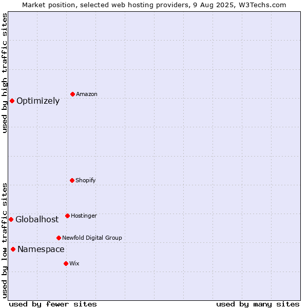 Market position of Namespace vs. Optimizely vs. Globalhost