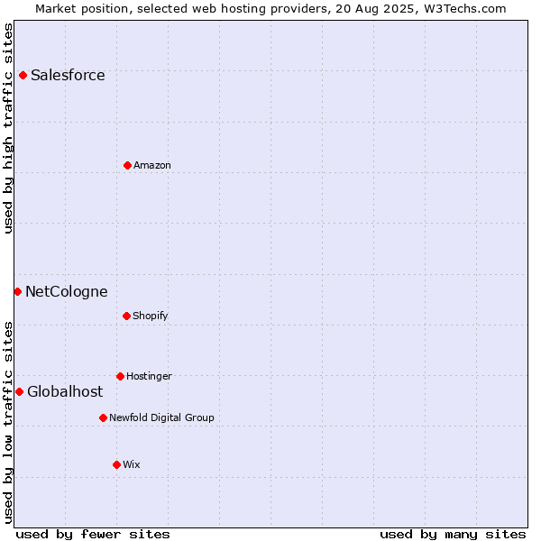 Market position of Salesforce vs. Globalhost vs. NetCologne