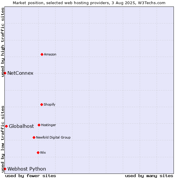 Market position of Globalhost vs. NetConnex vs. Webhost Python