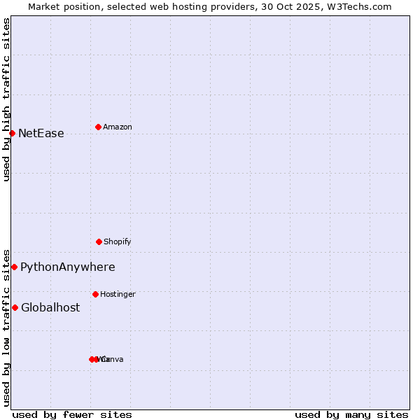 Market position of Globalhost vs. PythonAnywhere vs. NetEase