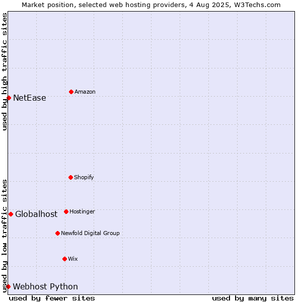 Market position of Globalhost vs. NetEase vs. Webhost Python