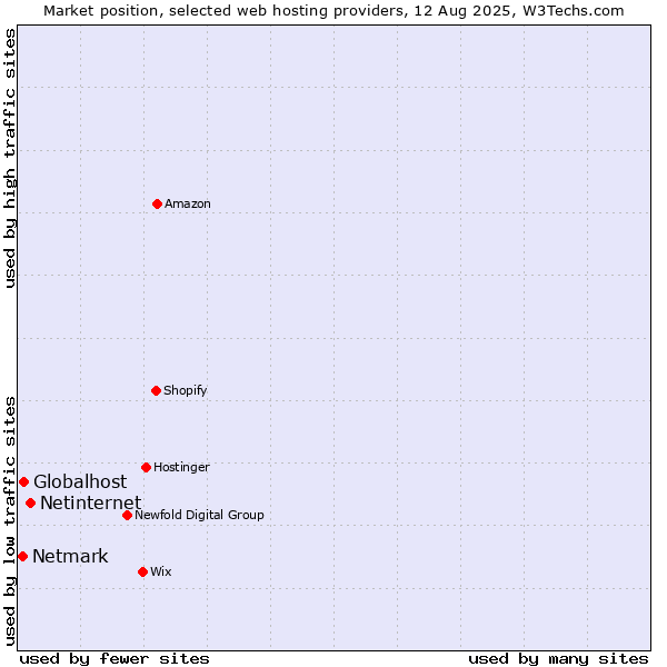 Market position of Netinternet vs. Globalhost vs. Netmark
