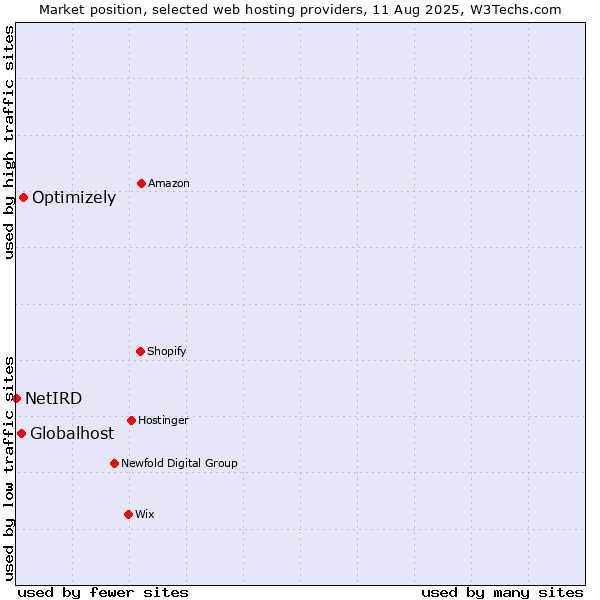 Market position of Optimizely vs. Globalhost vs. NetIRD