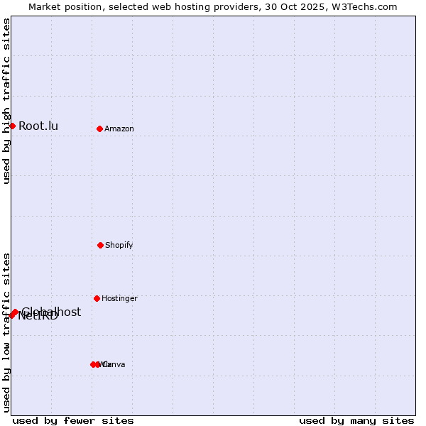 Market position of Globalhost vs. Root.lu vs. NetIRD
