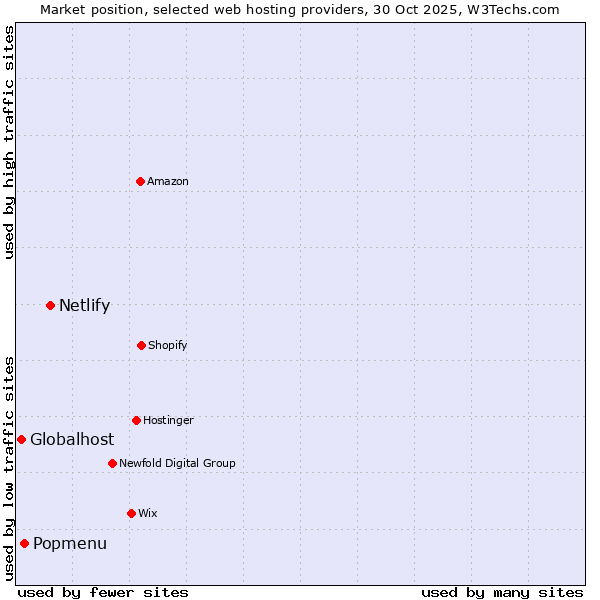 Market position of Netlify vs. Popmenu vs. Globalhost