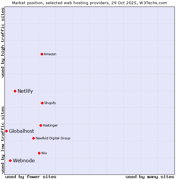 Market position of Netlify vs. Webnode vs. Globalhost