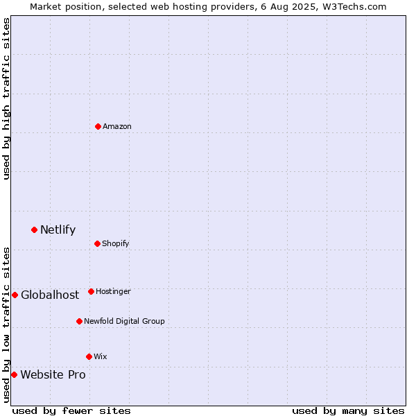 Market position of Netlify vs. Globalhost vs. Website Pro