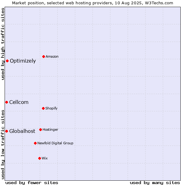 Market position of Optimizely vs. Cellcom vs. Globalhost