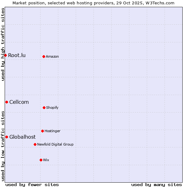 Market position of Globalhost vs. Cellcom vs. Root.lu