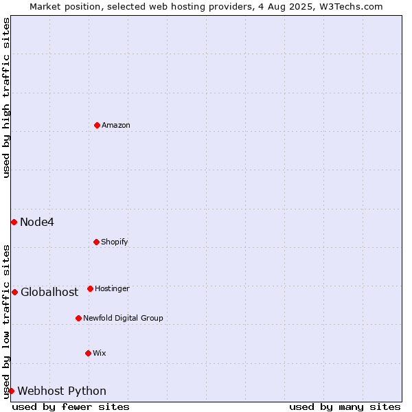 Market position of Globalhost vs. Node4 vs. Webhost Python