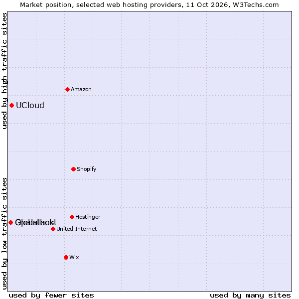 Market position of UCloud vs. Globalhost vs. Opalstack