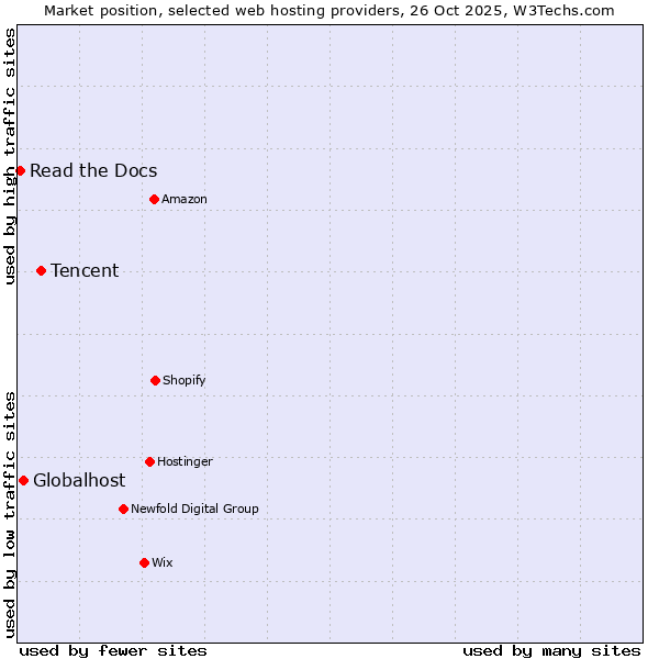 Market position of Tencent vs. Globalhost vs. Read the Docs