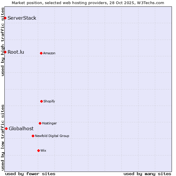 Market position of Globalhost vs. Root.lu vs. ServerStack