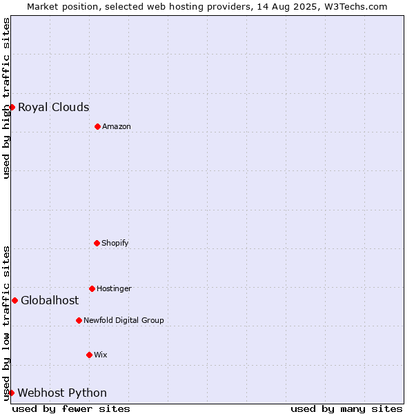 Market position of Globalhost vs. Royal Clouds vs. Webhost Python