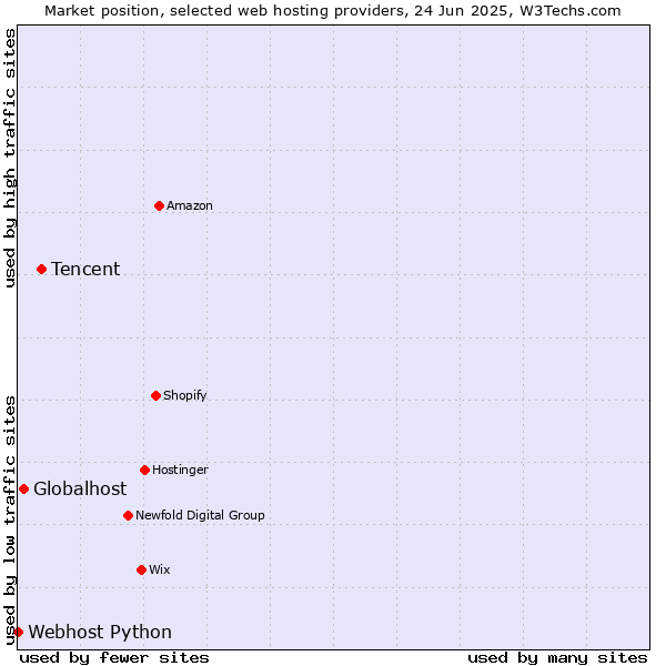 Market position of Tencent vs. Globalhost vs. Webhost Python